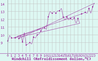 Courbe du refroidissement olien pour Lelystad