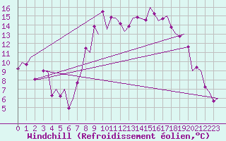 Courbe du refroidissement olien pour Bilbao (Esp)