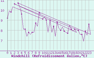 Courbe du refroidissement olien pour Platform J6-a Sea