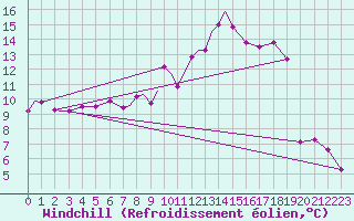 Courbe du refroidissement olien pour Middle Wallop