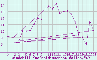 Courbe du refroidissement olien pour Tabarka