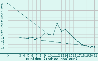 Courbe de l'humidex pour Puntijarka