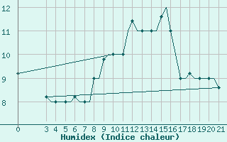 Courbe de l'humidex pour Kerkyra Airport