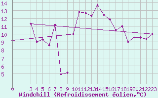 Courbe du refroidissement olien pour Monte Cimone