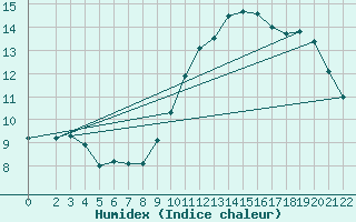 Courbe de l'humidex pour Lisbonne (Po)