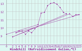 Courbe du refroidissement olien pour Gap-Sud (05)