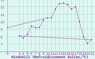 Courbe du refroidissement olien pour Skyros Island