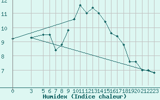 Courbe de l'humidex pour S. Maria Di Leuca