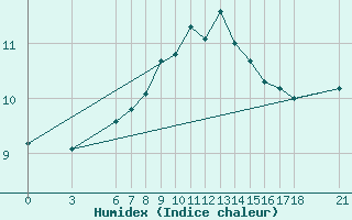 Courbe de l'humidex pour Sinop