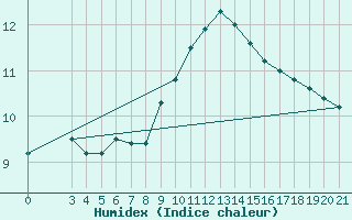 Courbe de l'humidex pour Split / Marjan