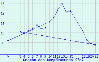 Courbe de tempratures pour Podgorica-Grad