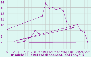 Courbe du refroidissement olien pour Capo Palinuro