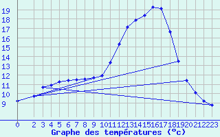 Courbe de tempratures pour Guidel (56)