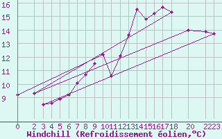 Courbe du refroidissement olien pour Bad Marienberg
