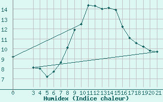 Courbe de l'humidex pour Split / Marjan
