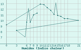 Courbe de l'humidex pour Zonguldak