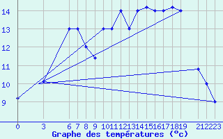 Courbe de tempratures pour Jijel Achouat