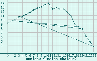 Courbe de l'humidex pour Sainte-Menehould (51)