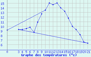 Courbe de tempratures pour Podgorica-Grad