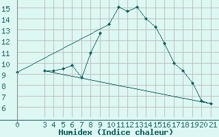 Courbe de l'humidex pour Podgorica-Grad