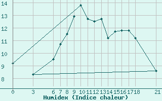 Courbe de l'humidex pour Akakoca