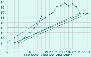 Courbe de l'humidex pour Bjelasnica