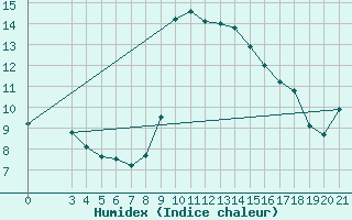 Courbe de l'humidex pour Bjelovar
