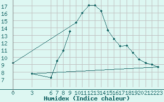 Courbe de l'humidex pour Mugla