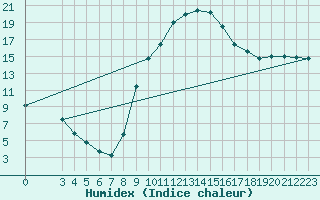 Courbe de l'humidex pour Lerida (Esp)