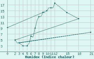 Courbe de l'humidex pour Ohrid