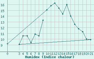 Courbe de l'humidex pour Rijeka / Kozala
