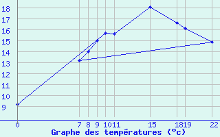 Courbe de tempratures pour Trondheim Voll