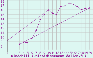 Courbe du refroidissement olien pour Sisak