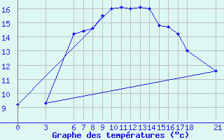 Courbe de tempratures pour Ordu