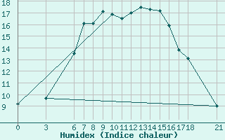 Courbe de l'humidex pour Nigde