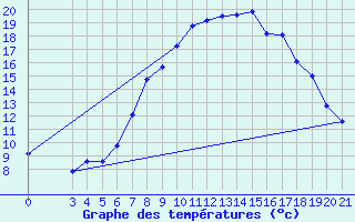 Courbe de tempratures pour Gradiste