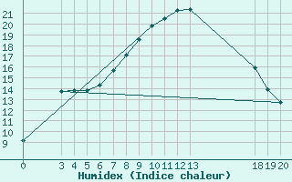 Courbe de l'humidex pour Knin