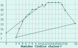 Courbe de l'humidex pour Rivne