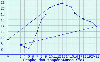 Courbe de tempratures pour Podgorica-Grad