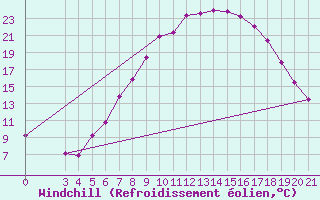 Courbe du refroidissement olien pour Bjelovar