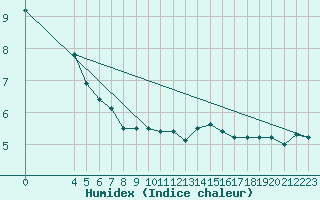 Courbe de l'humidex pour Retie (Be)