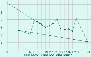 Courbe de l'humidex pour Akakoca