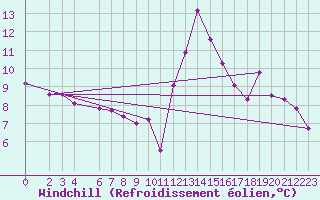 Courbe du refroidissement olien pour Sandillon (45)