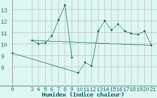 Courbe de l'humidex pour Split / Marjan
