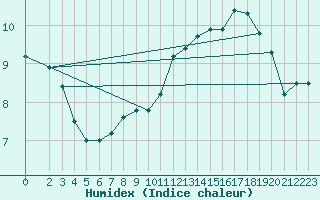 Courbe de l'humidex pour Doberlug-Kirchhain