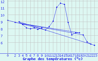 Courbe de tempratures pour Deuselbach