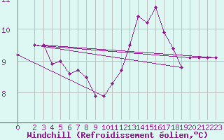 Courbe du refroidissement olien pour Chailles (41)