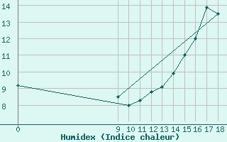 Courbe de l'humidex pour Olovarria Aerodrome