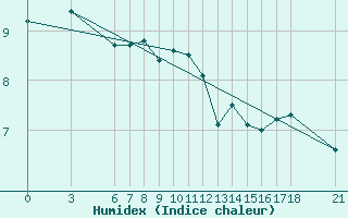 Courbe de l'humidex pour Ordu