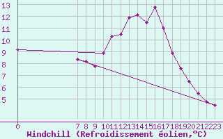 Courbe du refroidissement olien pour Valence d